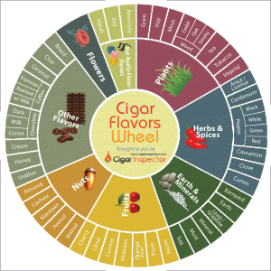 Cigar-flavors-wheel-large