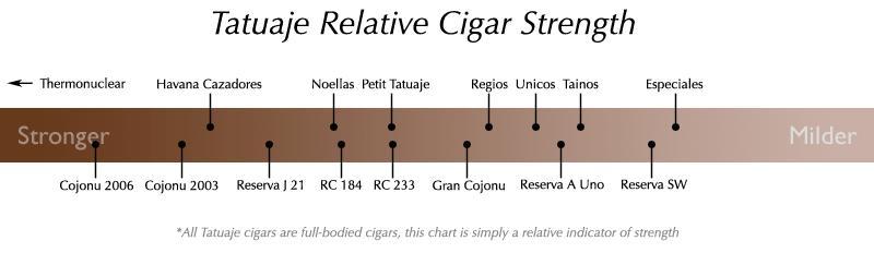 Tat chart