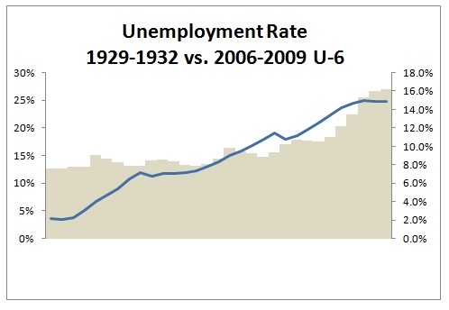 unemployment U6 1929 2009